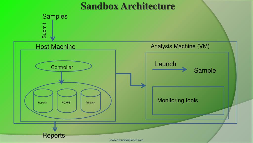 Figure 2: Security Architecture, Packet Inspection & Threat Simulation Diagram for Malware Dynamic Analysis Using Sandbox And Machine Learning (Page 2)