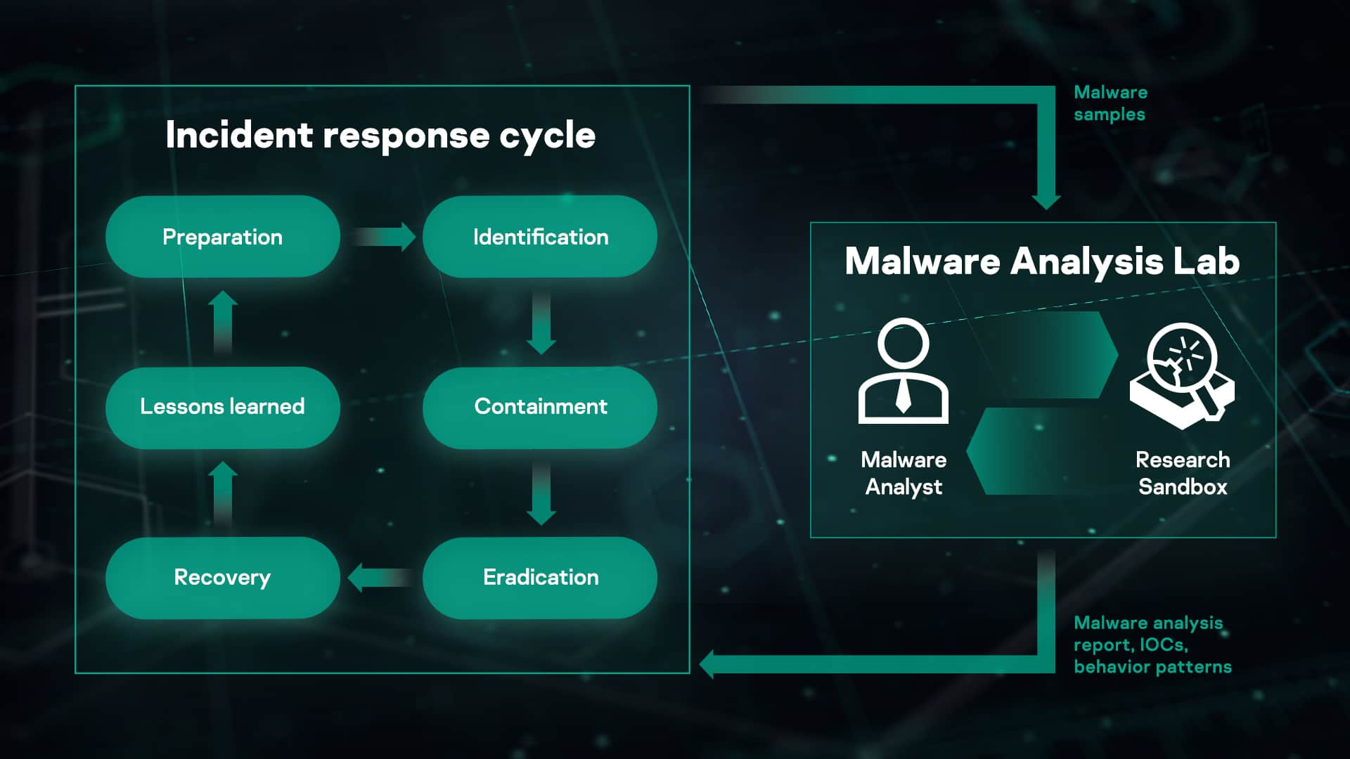 Figure 3: Security Architecture, Packet Inspection & Threat Simulation Diagram for Malware Dynamic Analysis Using Sandbox And Machine Learning (Page 3)