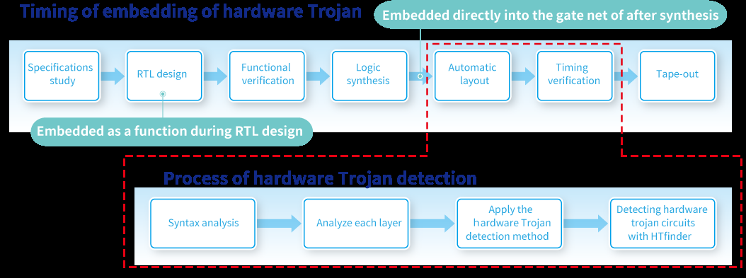 Figure 2: Security Architecture, Packet Inspection & Threat Simulation Diagram for Microchip Hardware Trojan Detection Using Image Processing (Page 5)