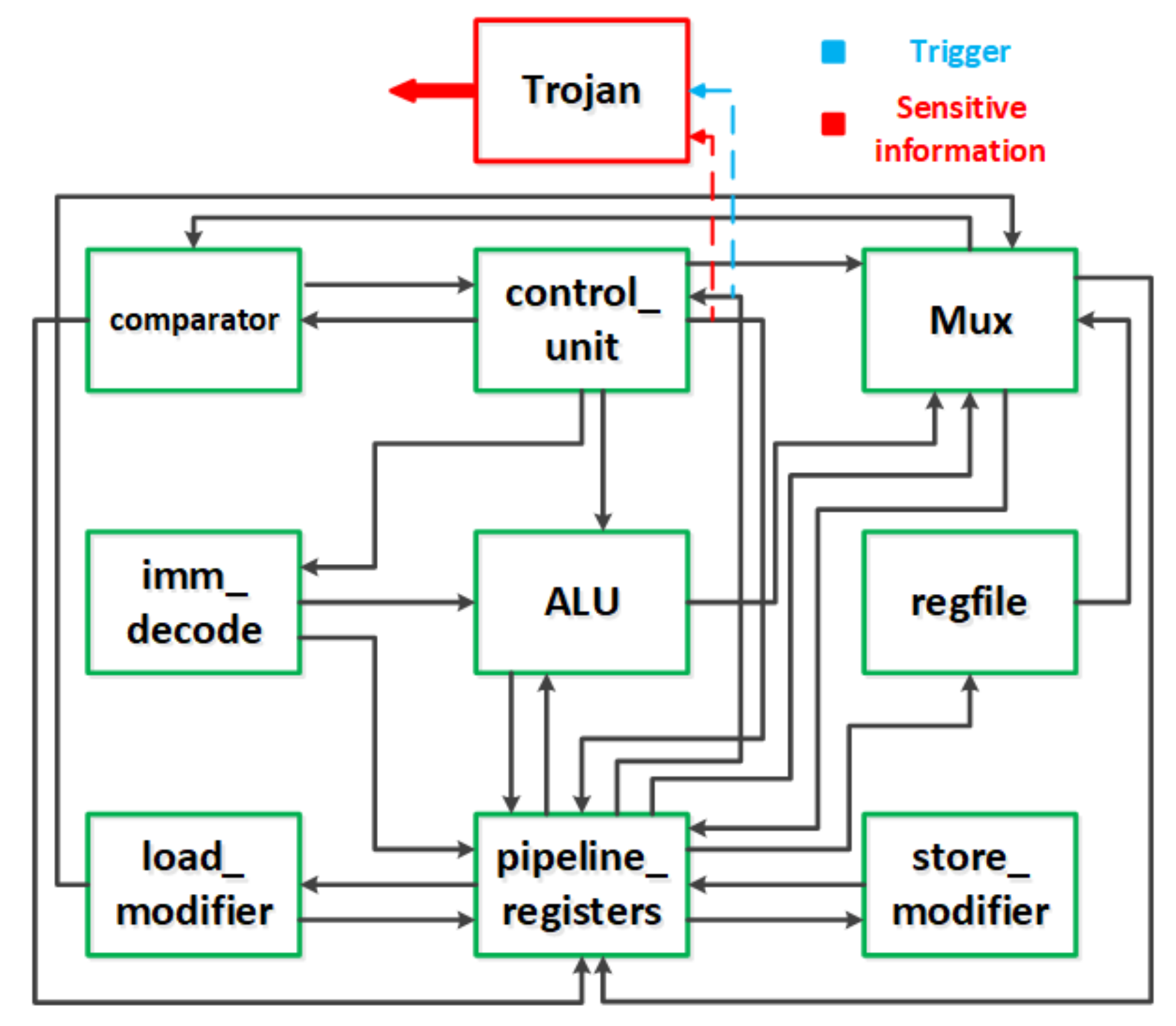 Figure 3: Security Architecture, Packet Inspection & Threat Simulation Diagram for Microchip Hardware Trojan Detection Using Image Processing (Page 8)