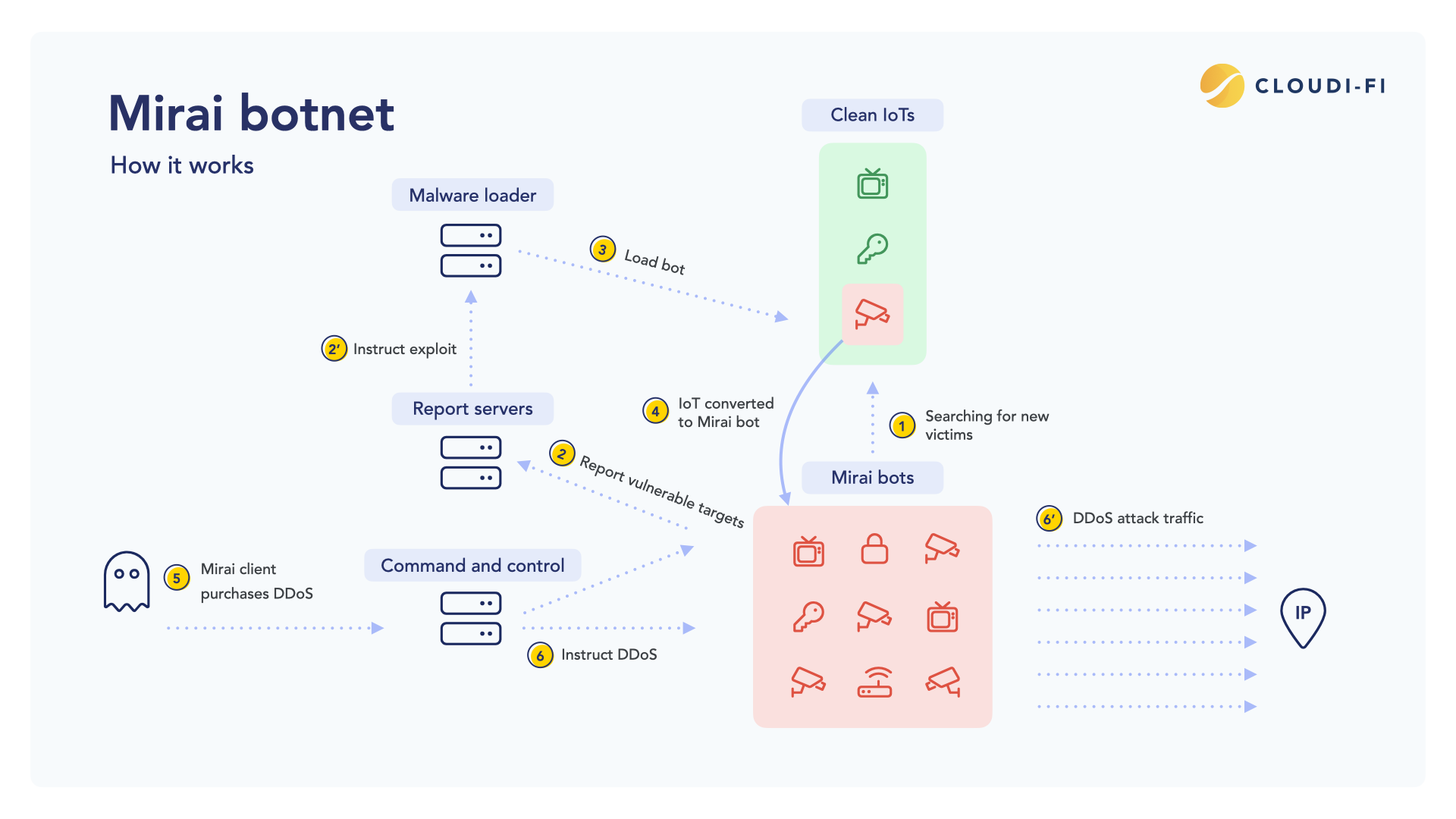Figure 3: Security Architecture, Packet Inspection & Threat Simulation Diagram for Mirai Botnet Traffic Detection In IoT Networks Using Cnn (Page 3)