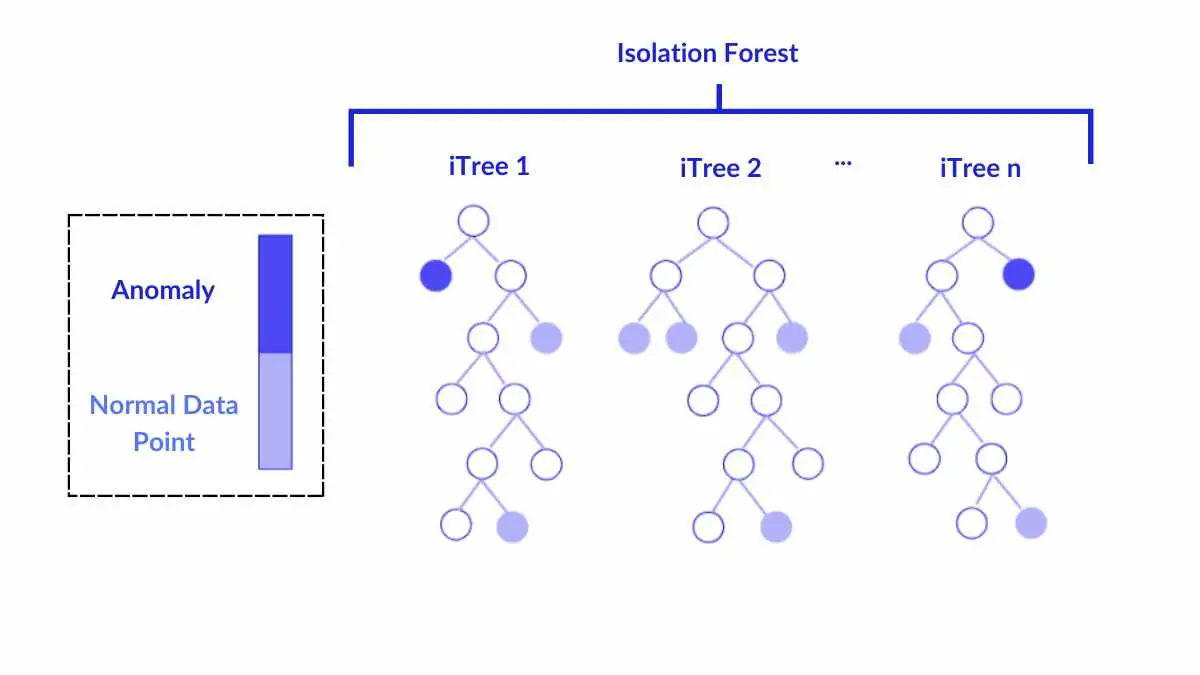 Figure 1: Security Architecture, Packet Inspection & Threat Simulation Diagram for Network Anomaly Detection Using Isolation Forest Algorithm (Page 2)