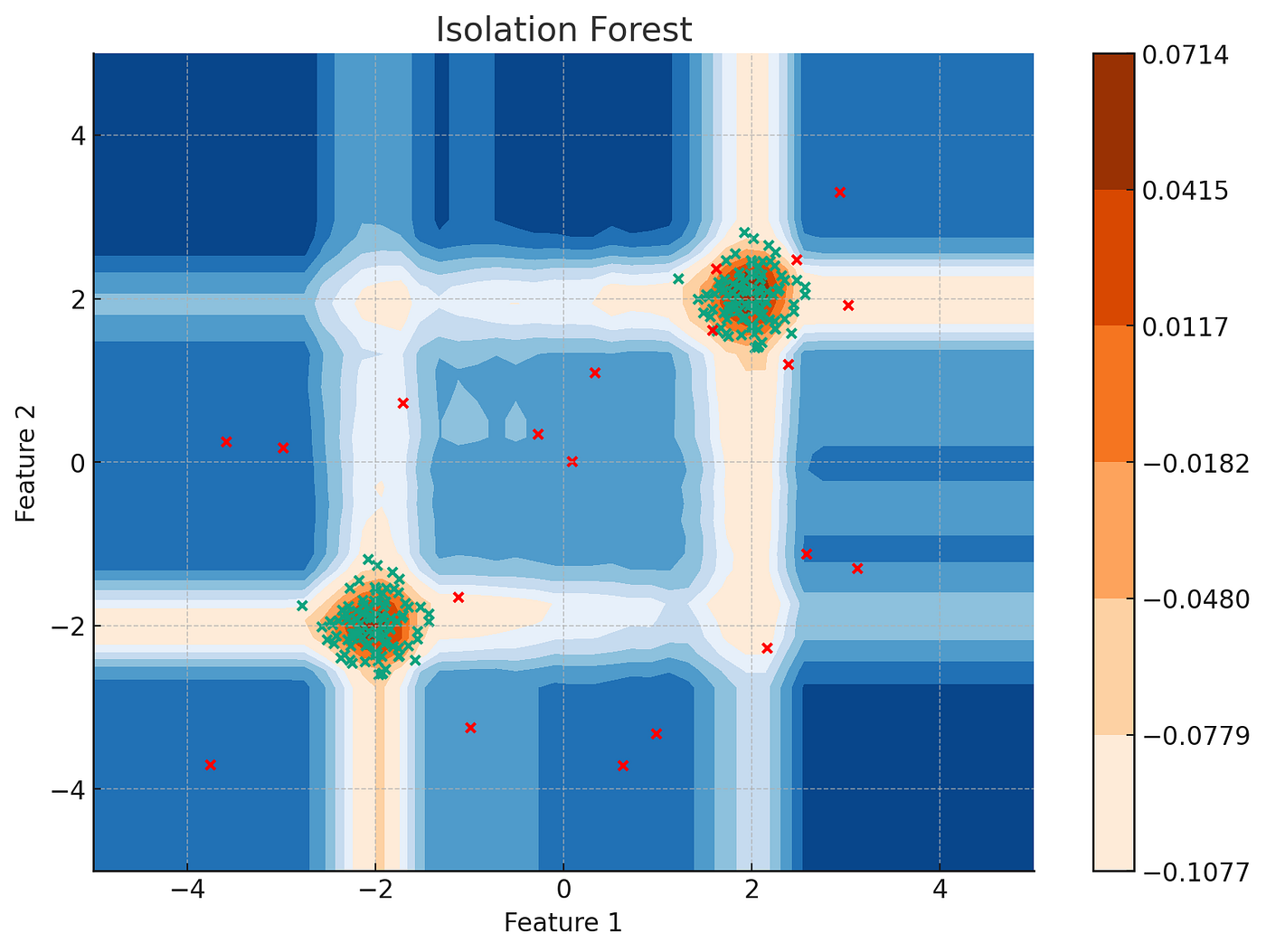 Figure 2: Security Architecture, Packet Inspection & Threat Simulation Diagram for Network Anomaly Detection Using Isolation Forest Algorithm (Page 3)