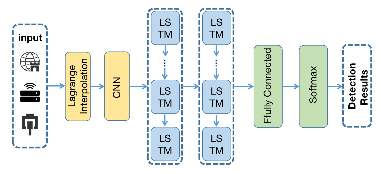 Figure 1: Security Architecture, Packet Inspection & Threat Simulation Diagram for Network Intrusion Detection System Using Cnn And Lstm (Page 1)