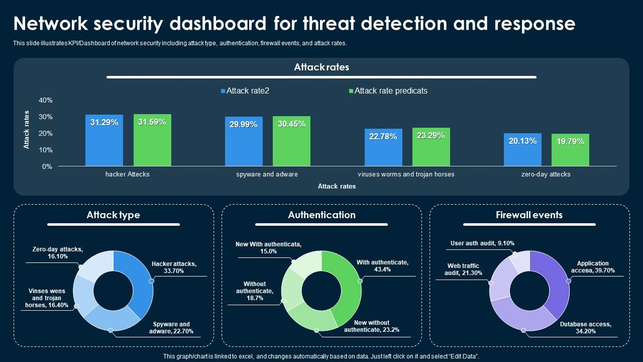 Figure 2: Security Architecture, Packet Inspection & Threat Simulation Diagram for Network Performance Degradation Detection Under Attack (Page 3)