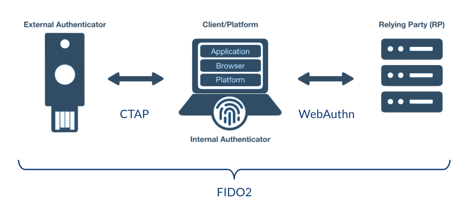 Figure 1: Security Architecture, Packet Inspection & Threat Simulation Diagram for Passwordless Authentication System Using Webauthn And Fido2 (Page 2)