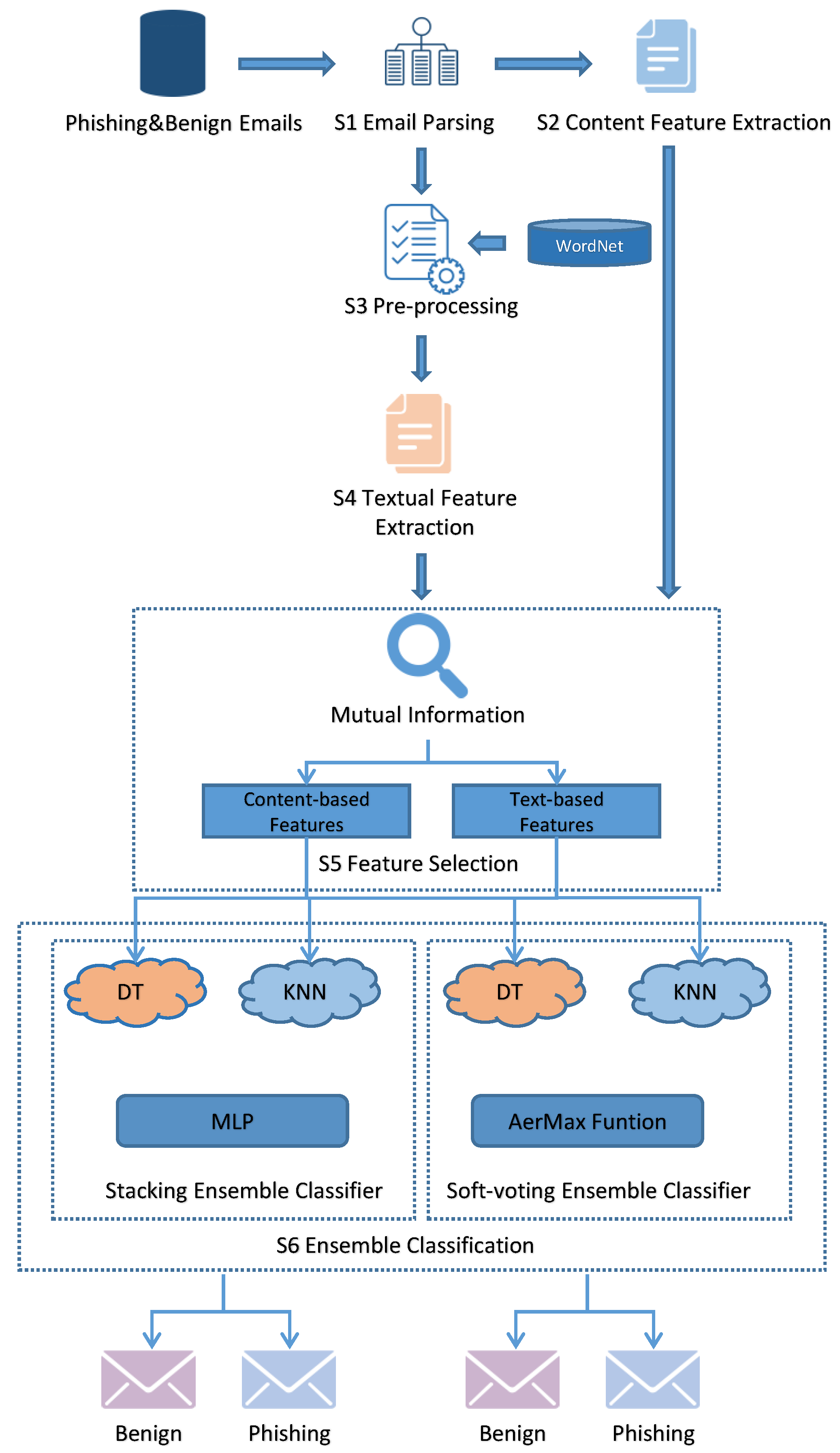 Figure 2: Security Architecture, Packet Inspection & Threat Simulation Diagram for Phishing Email Detection Using Natural Language Processing (Page 3)