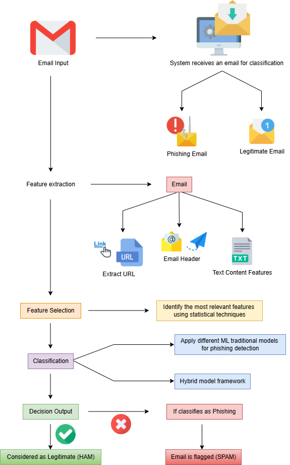 Figure 3: Security Architecture, Packet Inspection & Threat Simulation Diagram for Phishing Email Detection Using Natural Language Processing (Page 4)