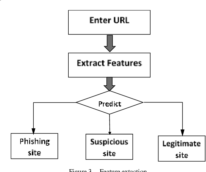 Figure 1: Security Architecture, Packet Inspection & Threat Simulation Diagram for Phishing Url Detection Using Random Forest Classifier Github (Page 1)