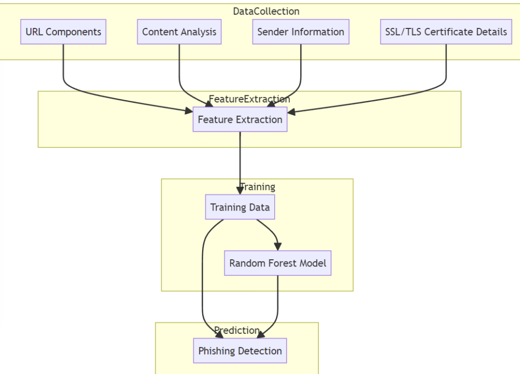 Figure 2: Security Architecture, Packet Inspection & Threat Simulation Diagram for Phishing Url Detection Using Random Forest Classifier Github (Page 2)