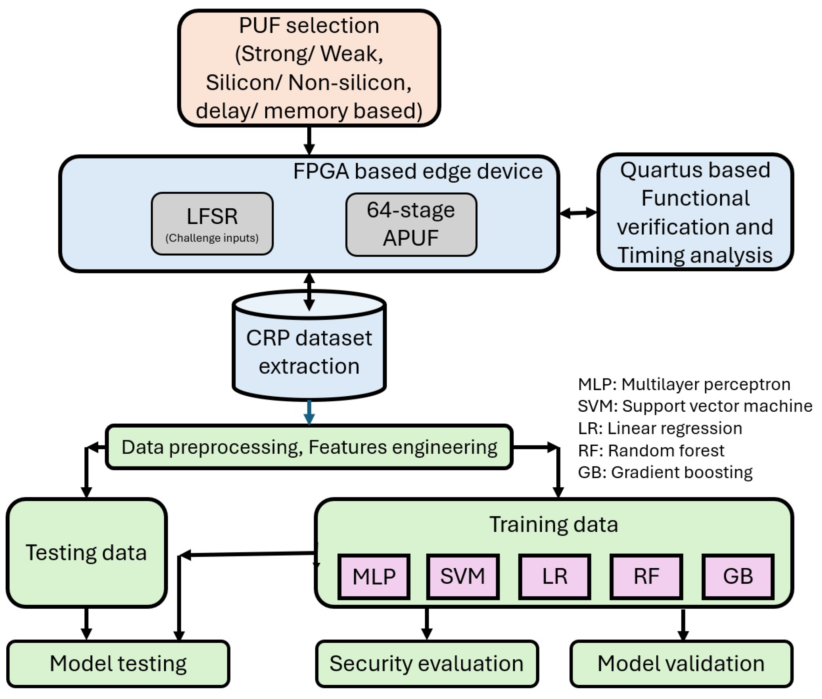 Figure 2: Security Architecture, Packet Inspection & Threat Simulation Diagram for Physical Unclonable Function Based Device Authentication (Page 3)