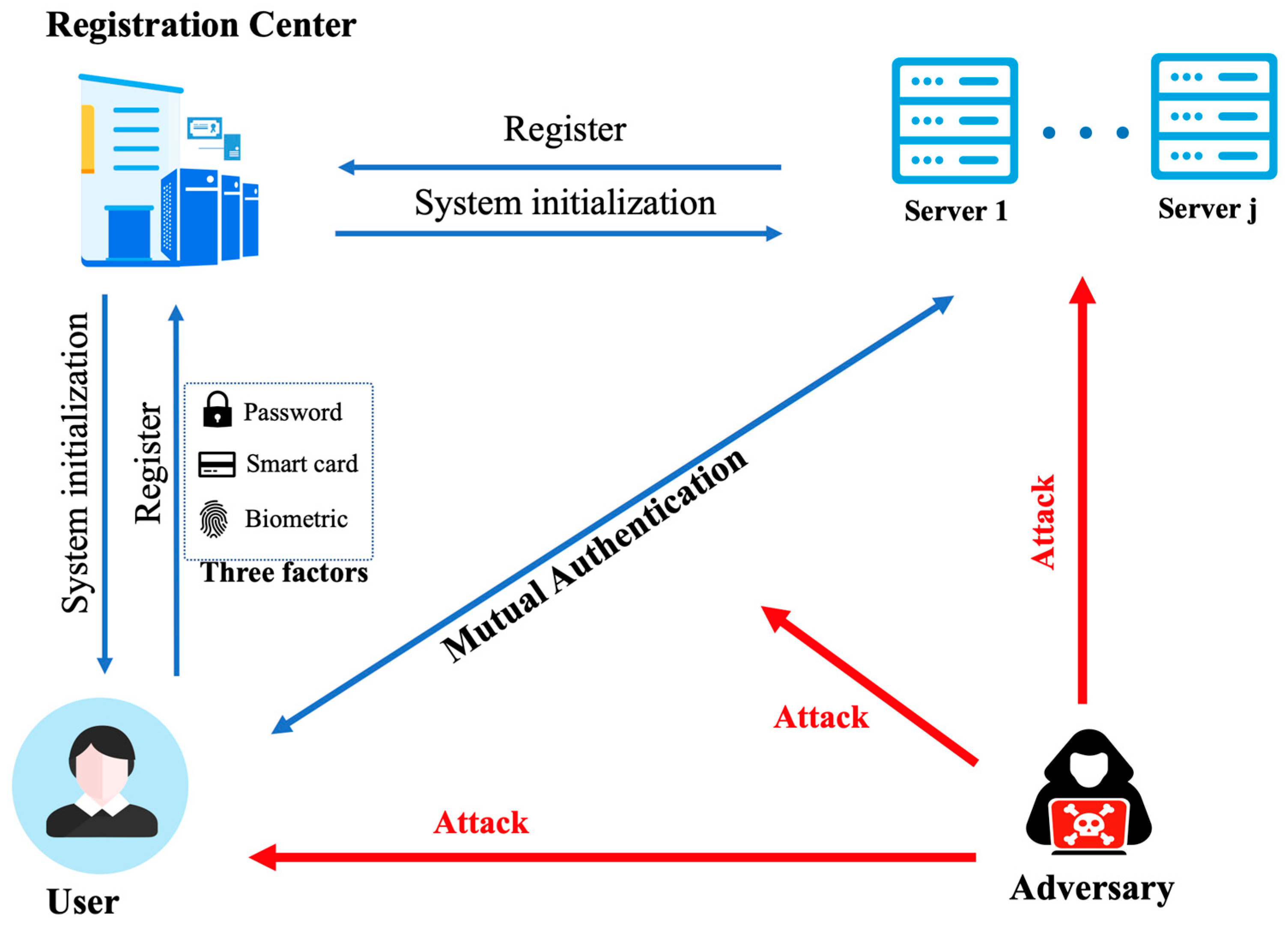 Figure 3: Security Architecture, Packet Inspection & Threat Simulation Diagram for Physical Unclonable Function Based Device Authentication (Page 4)