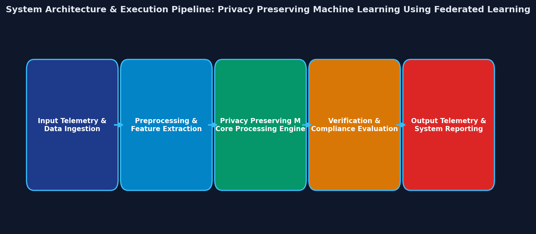 Figure 1: Security Architecture, Packet Inspection & Threat Simulation Diagram for Privacy Preserving Machine Learning Using Federated Learning (Page 1)