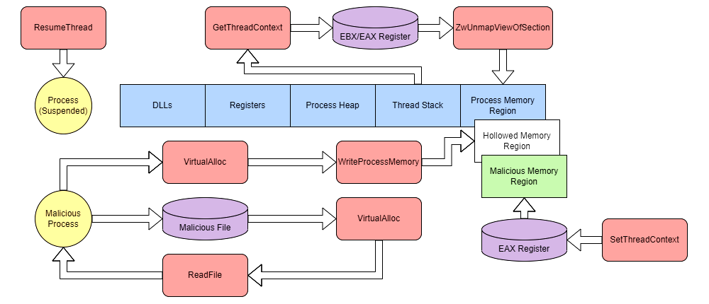 Figure 3: Security Architecture, Packet Inspection & Threat Simulation Diagram for Process Hollowing Attack Detection Tool In Windows (Page 8)