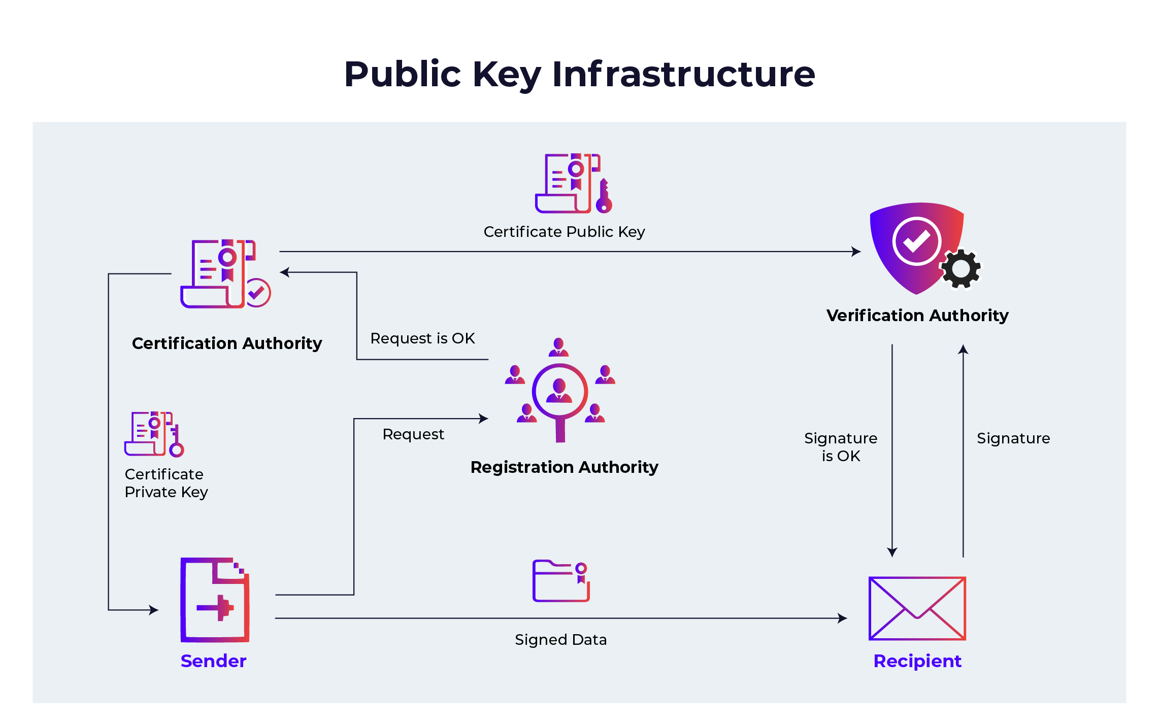 Figure 1: Security Architecture, Packet Inspection & Threat Simulation Diagram for Public Key Infrastructure Simulation System In Java (Page 2)