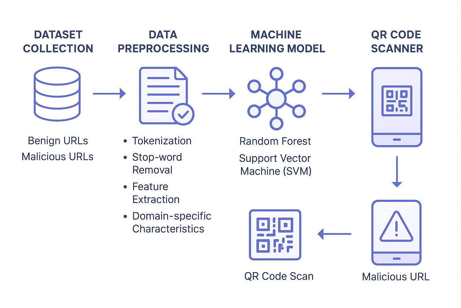 Figure 1: Security Architecture, Packet Inspection & Threat Simulation Diagram for Qr Code Phishing Detection System Using Python (Page 1)