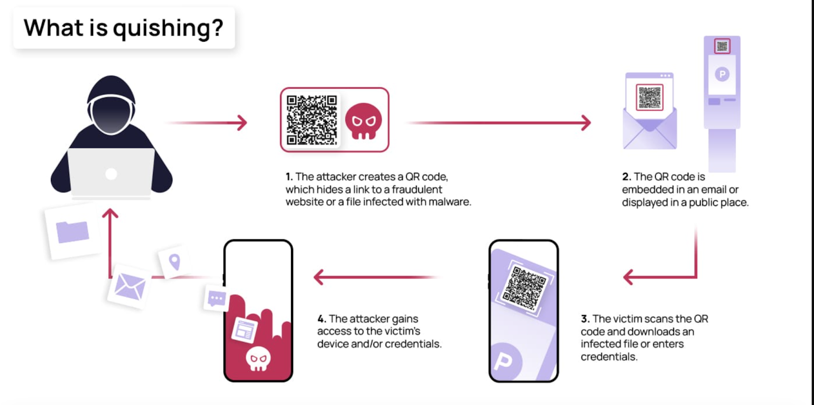 Figure 2: Security Architecture, Packet Inspection & Threat Simulation Diagram for Qr Code Phishing Detection System Using Python (Page 2)