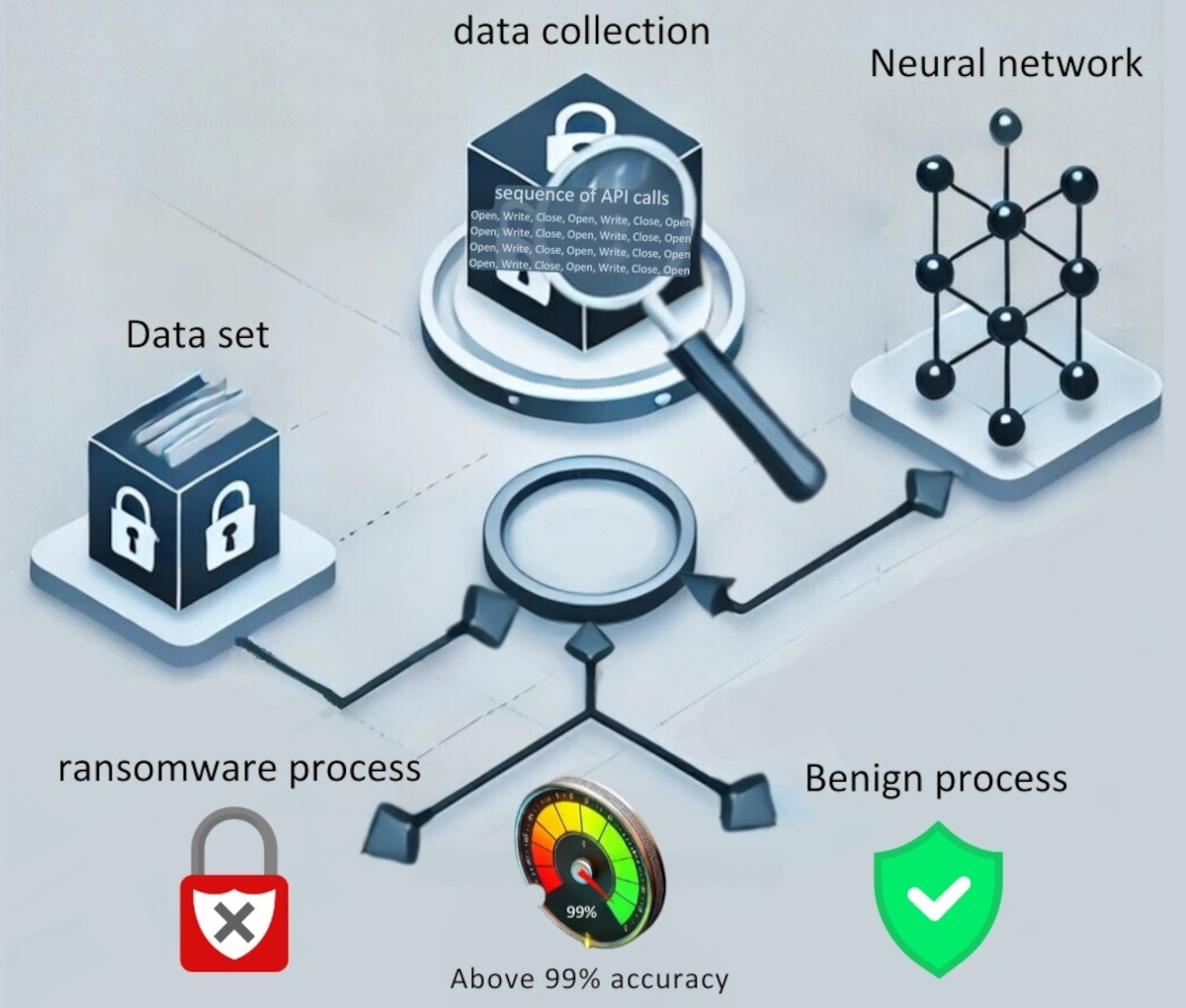 Figure 2: Security Architecture, Packet Inspection & Threat Simulation Diagram for Ransomware Early Detection System Using Machine Learning (Page 2)
