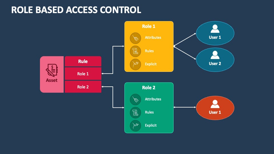 Figure 2: Security Architecture, Packet Inspection & Threat Simulation Diagram for Role Based Access Control System In Flask Web Framework (Page 3)