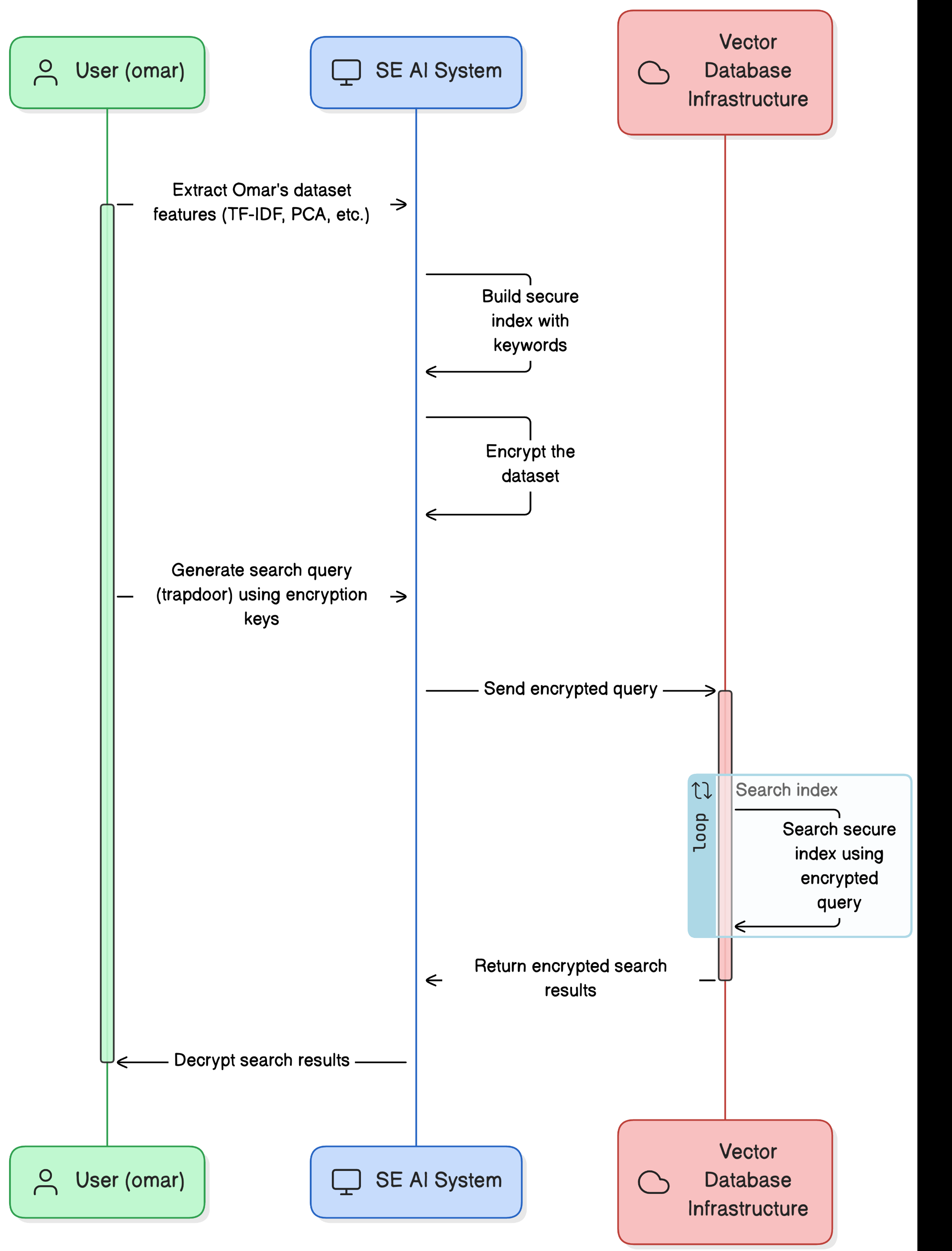 Figure 3: Security Architecture, Packet Inspection & Threat Simulation Diagram for Searchable Encryption System For Secure Database Search (Page 4)