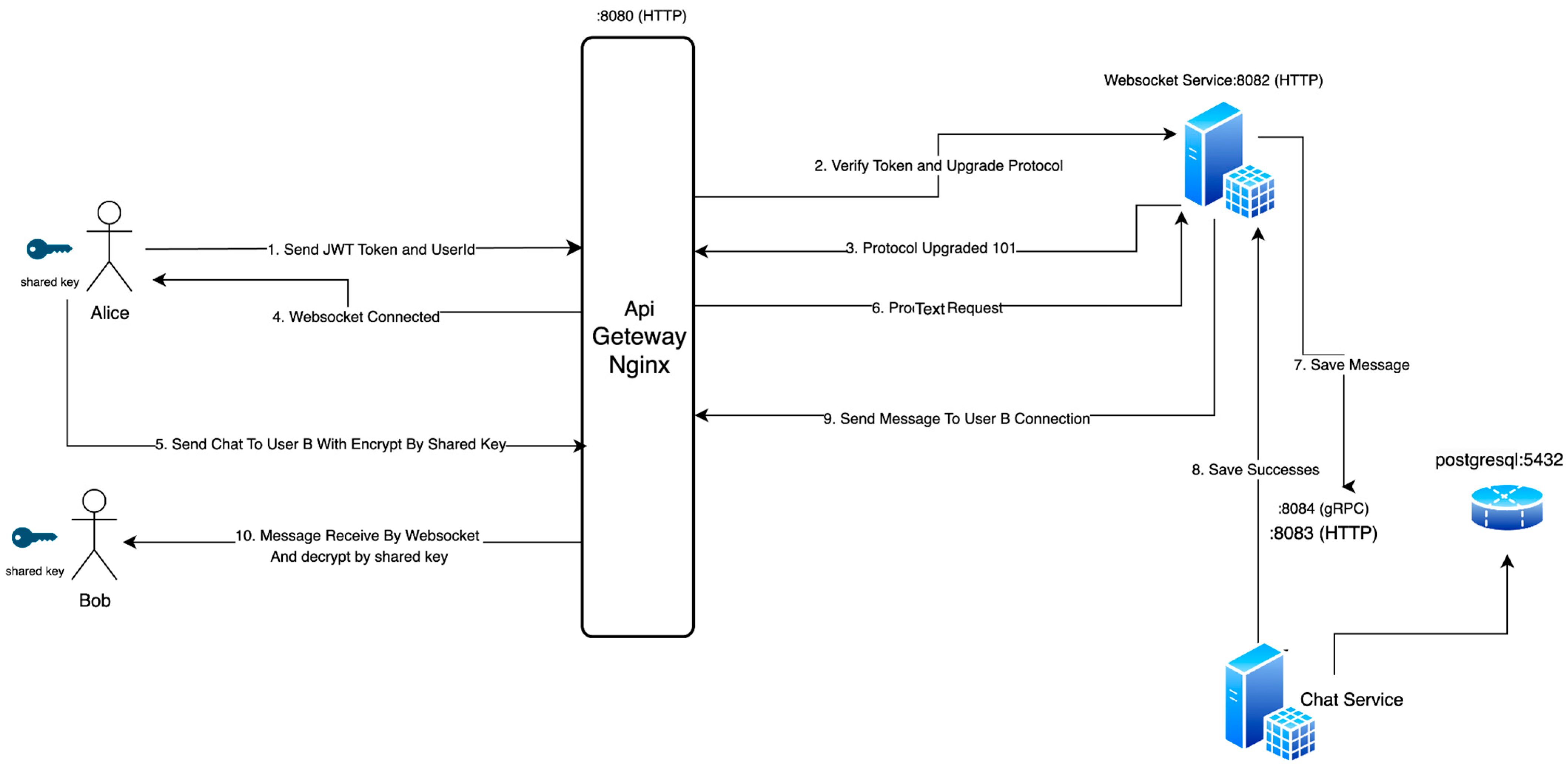 Figure 2: Security Architecture, Packet Inspection & Threat Simulation Diagram for Secure Chat Application Using Diffie Hellman Key Exchange (Page 3)