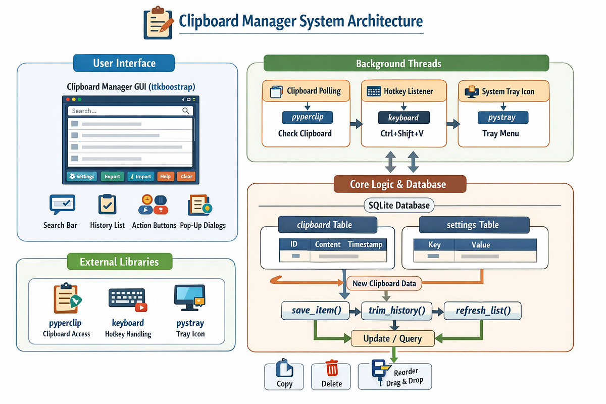Figure 1: Security Architecture, Packet Inspection & Threat Simulation Diagram for Secure Clipboard Manager With Encrypted Data Store (Page 2)