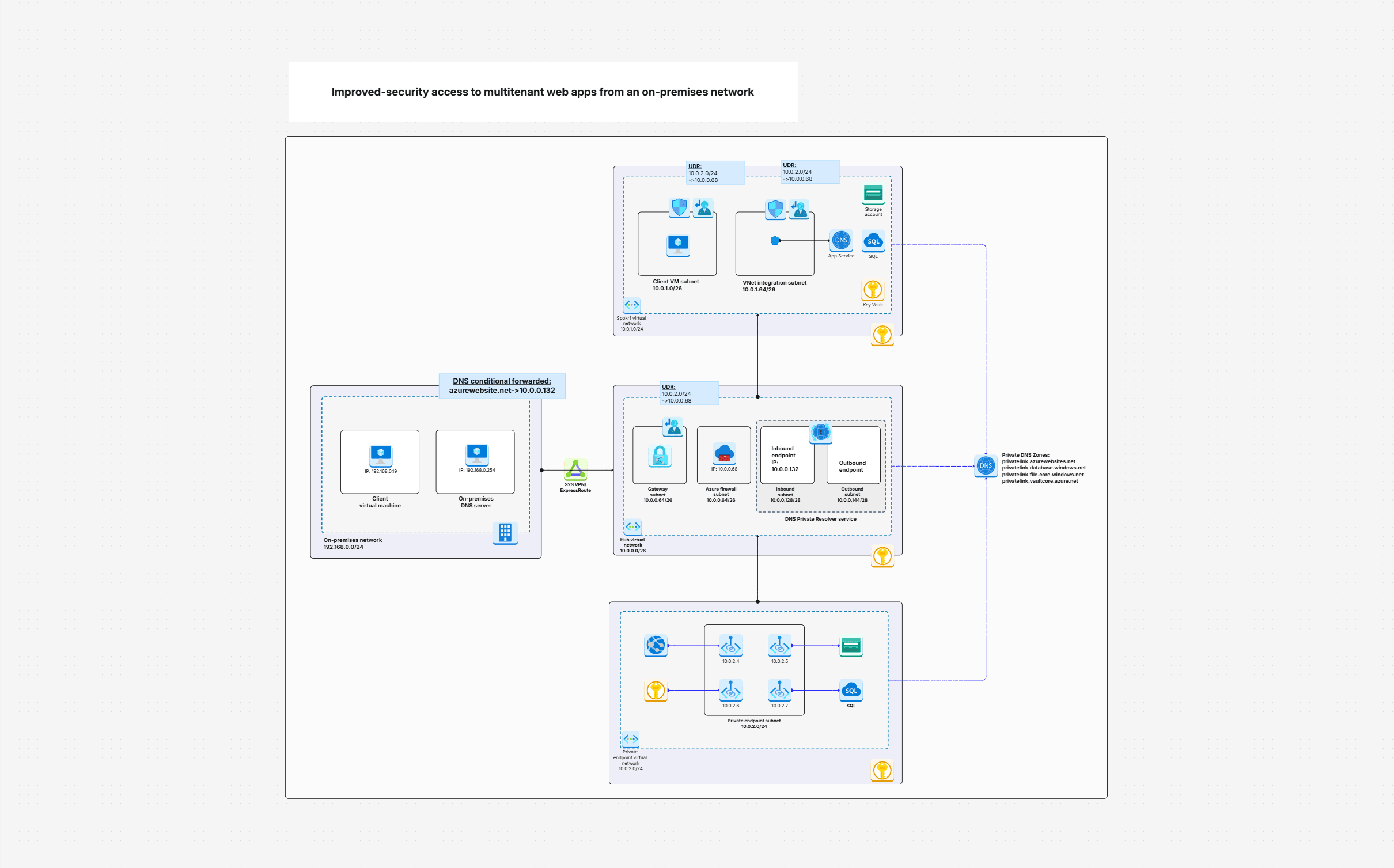 Figure 3: Security Architecture, Packet Inspection & Threat Simulation Diagram for Secure Data Sharing Across Multi Tenant Cloud Systems (Page 5)