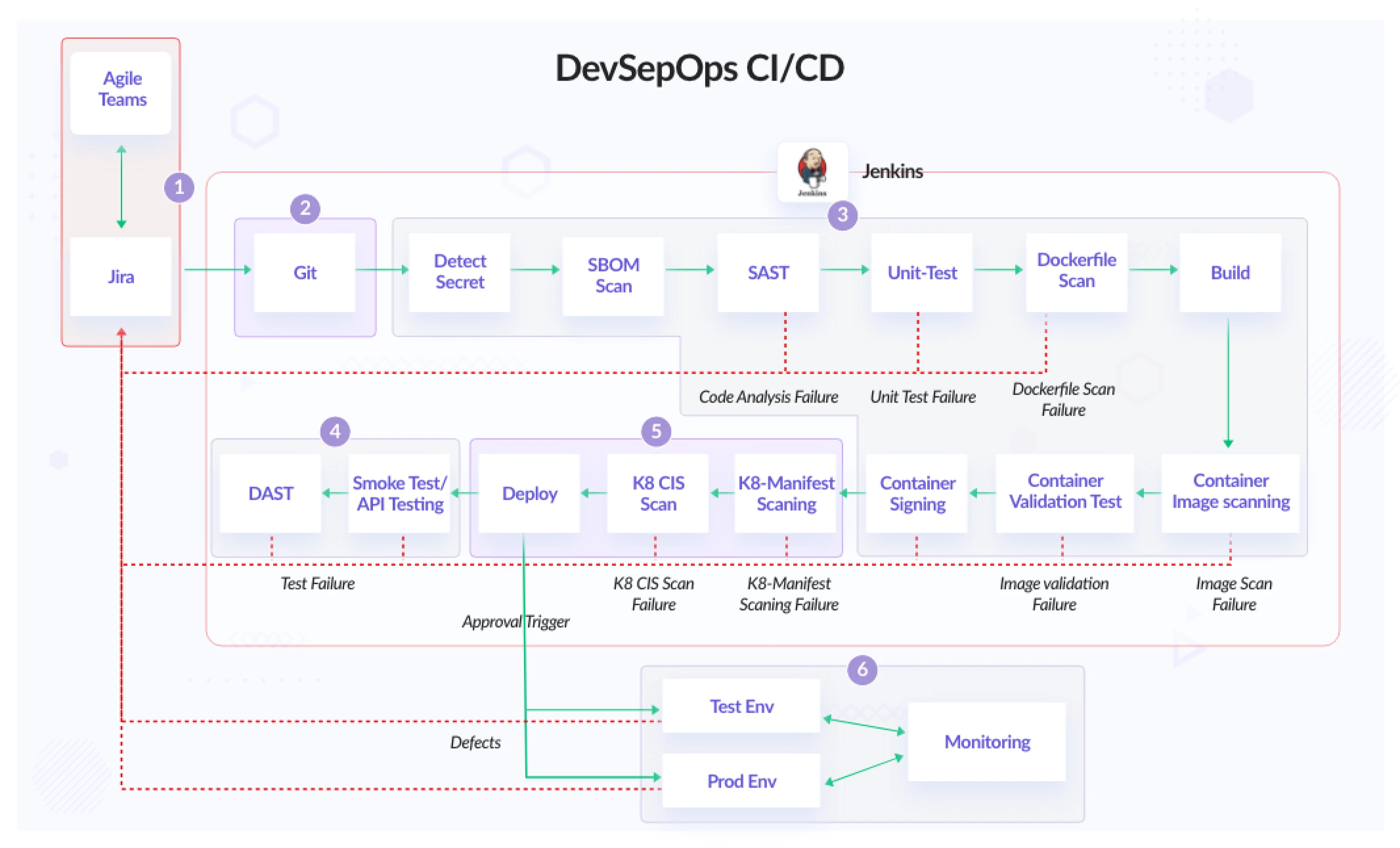 Figure 1: Security Architecture, Packet Inspection & Threat Simulation Diagram for Secure Devsecops Cicd Pipeline Integration Using Jenkins (Page 1)