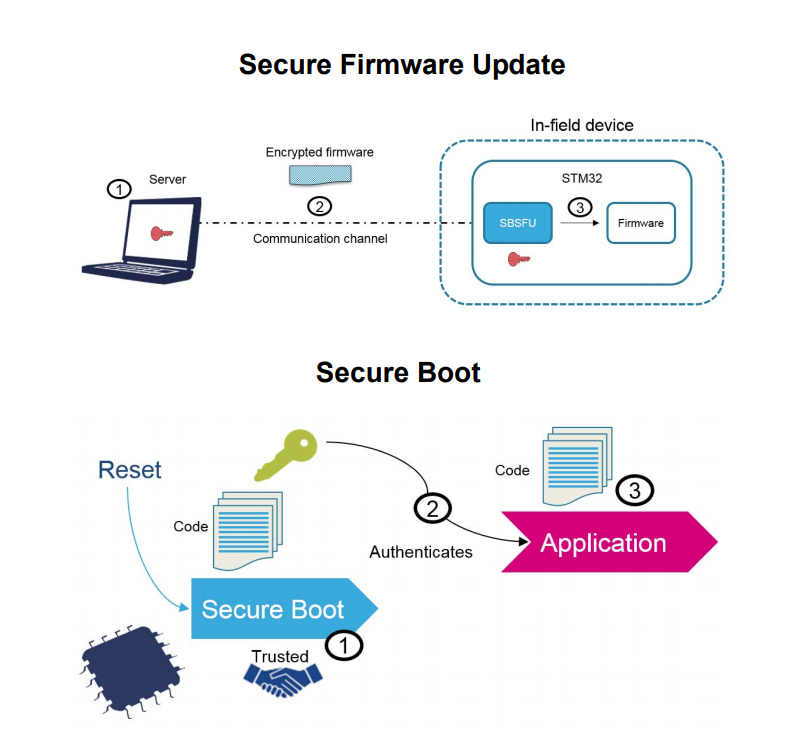 Figure 2: Security Architecture, Packet Inspection & Threat Simulation Diagram for Secure Firmware Update Mechanism For Embedded Devices (Page 3)