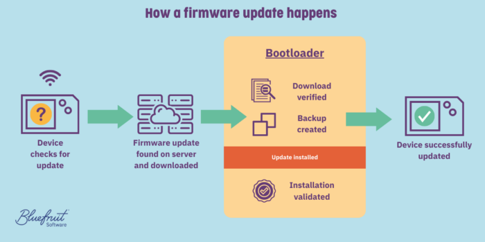 Figure 3: Security Architecture, Packet Inspection & Threat Simulation Diagram for Secure Firmware Update Mechanism For Embedded Devices (Page 5)