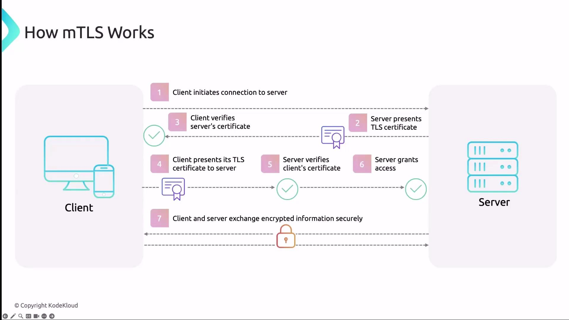 Figure 2: Security Architecture, Packet Inspection & Threat Simulation Diagram for Secure Microservices Communication Using Mutual TLS (Page 3)