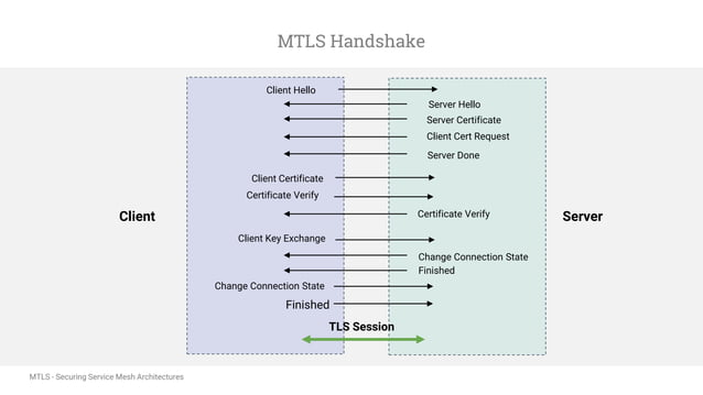 Figure 3: Security Architecture, Packet Inspection & Threat Simulation Diagram for Secure Microservices Communication Using Mutual TLS (Page 3)