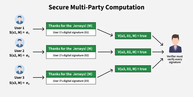 Figure 1: Security Architecture, Packet Inspection & Threat Simulation Diagram for Secure Multi Party Computation For Privacy Preserving Computation (Page 2)