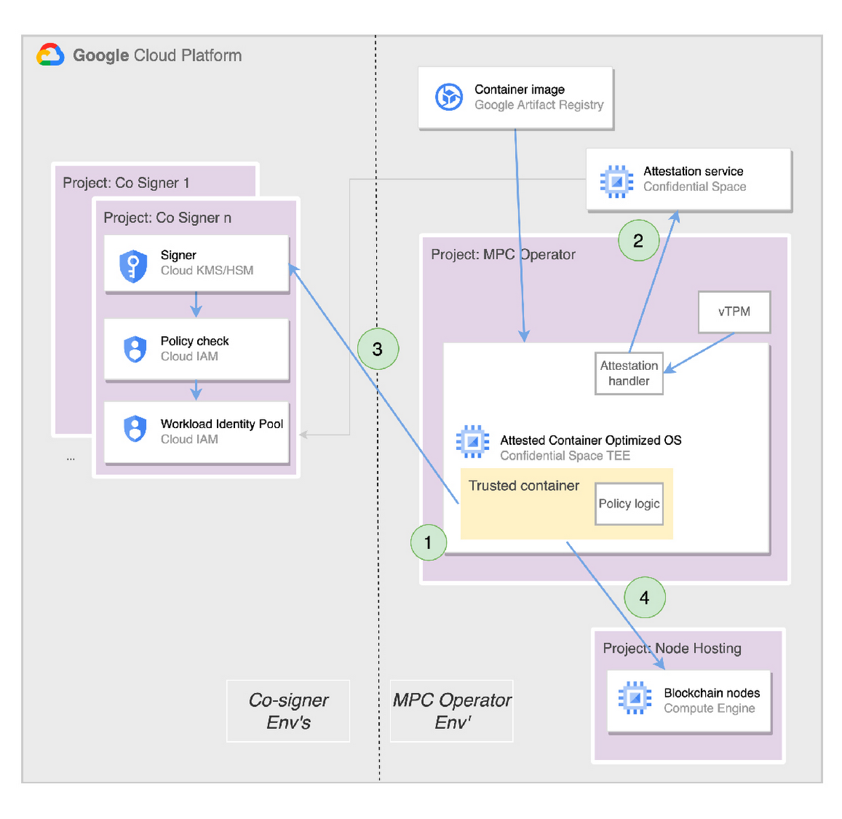 Figure 3: Security Architecture, Packet Inspection & Threat Simulation Diagram for Secure Multi Party Computation For Privacy Preserving Computation (Page 5)