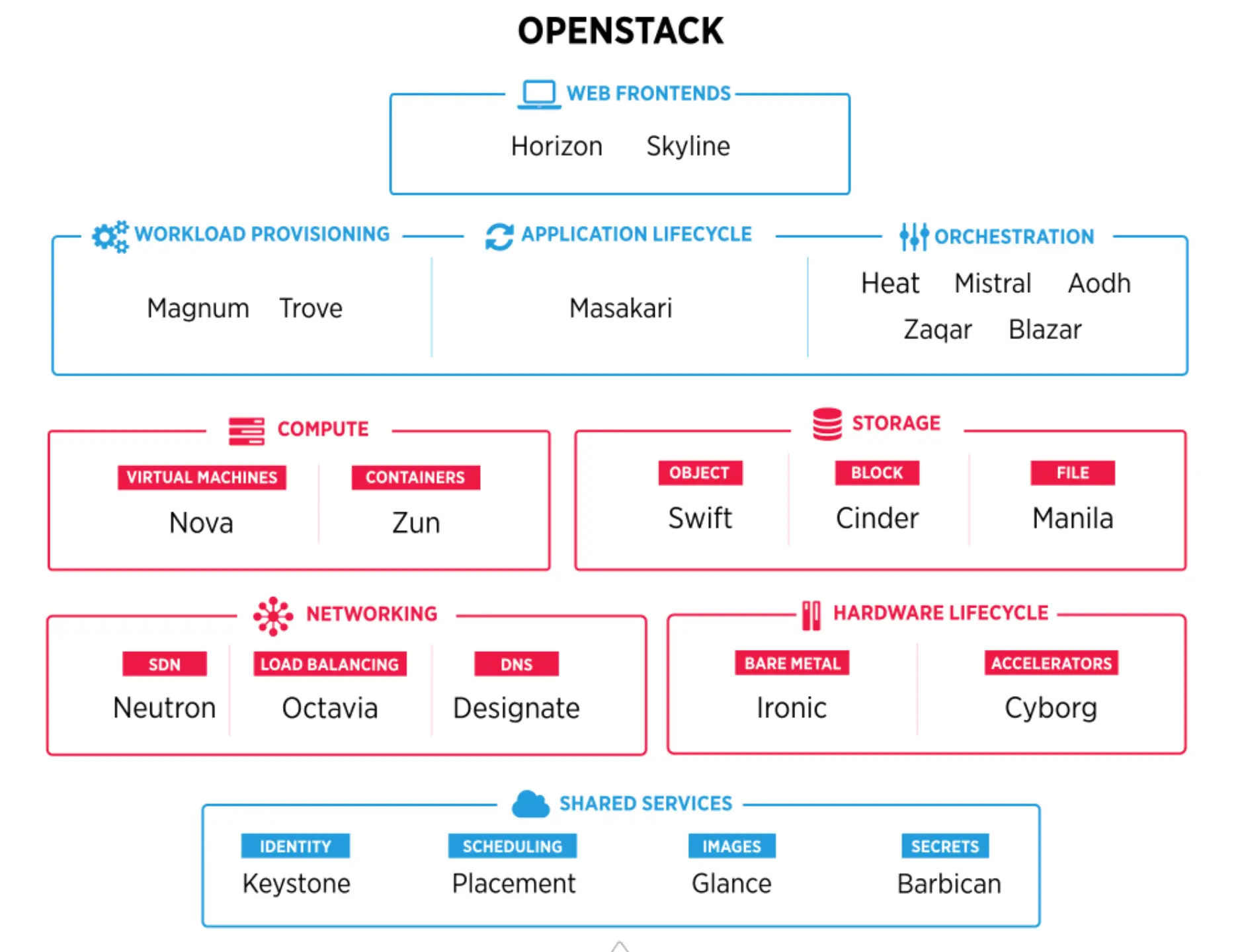 Figure 1: Security Architecture, Packet Inspection & Threat Simulation Diagram for Secure Multi Tenancy Architecture In Openstack Cloud (Page 2)