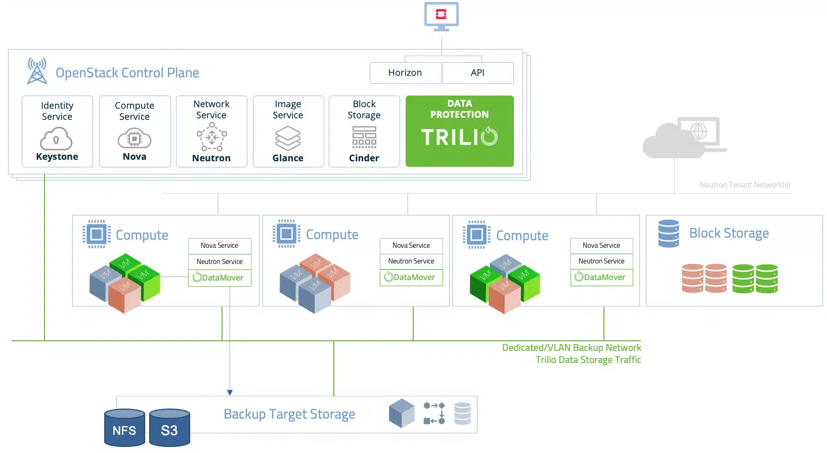 Figure 3: Security Architecture, Packet Inspection & Threat Simulation Diagram for Secure Multi Tenancy Architecture In Openstack Cloud (Page 4)
