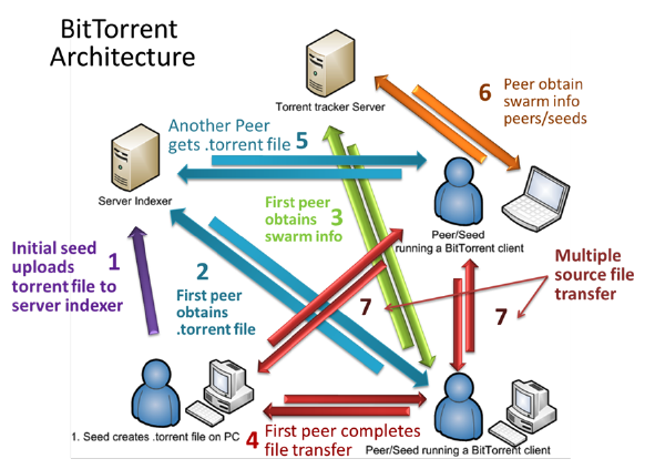 Figure 1: Security Architecture, Packet Inspection & Threat Simulation Diagram for Secure Peer To Peer File Sharing Using Torrent Protocol (Page 2)