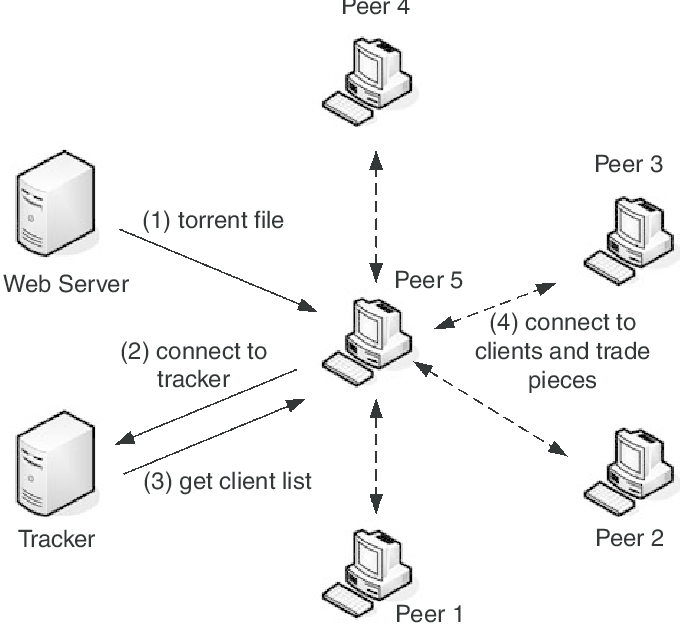 Figure 2: Security Architecture, Packet Inspection & Threat Simulation Diagram for Secure Peer To Peer File Sharing Using Torrent Protocol (Page 3)