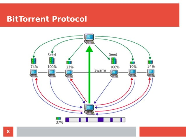 Figure 3: Security Architecture, Packet Inspection & Threat Simulation Diagram for Secure Peer To Peer File Sharing Using Torrent Protocol (Page 5)