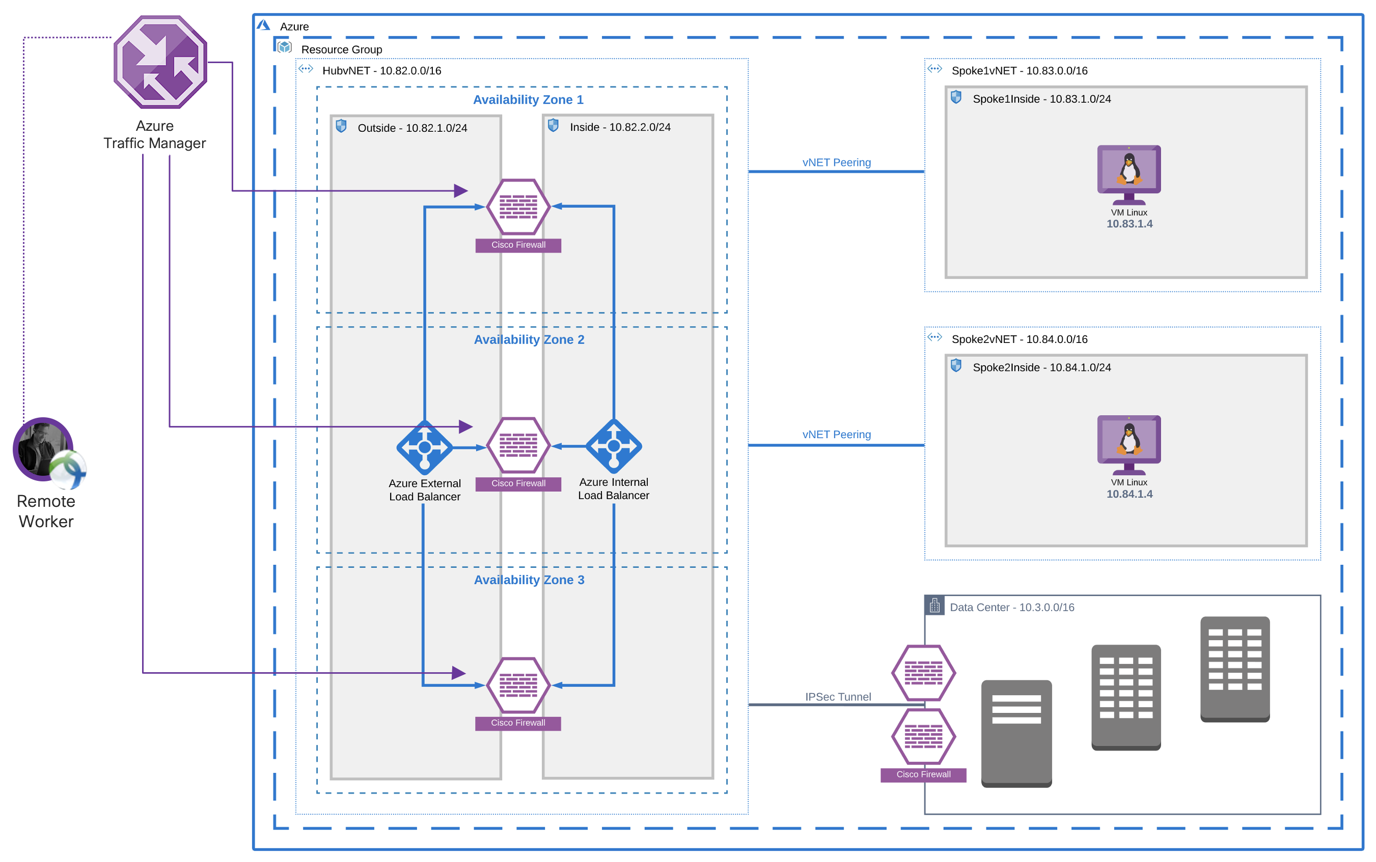 Figure 2: Security Architecture, Packet Inspection & Threat Simulation Diagram for Secure Remote Working Access Gateway (Page 3)