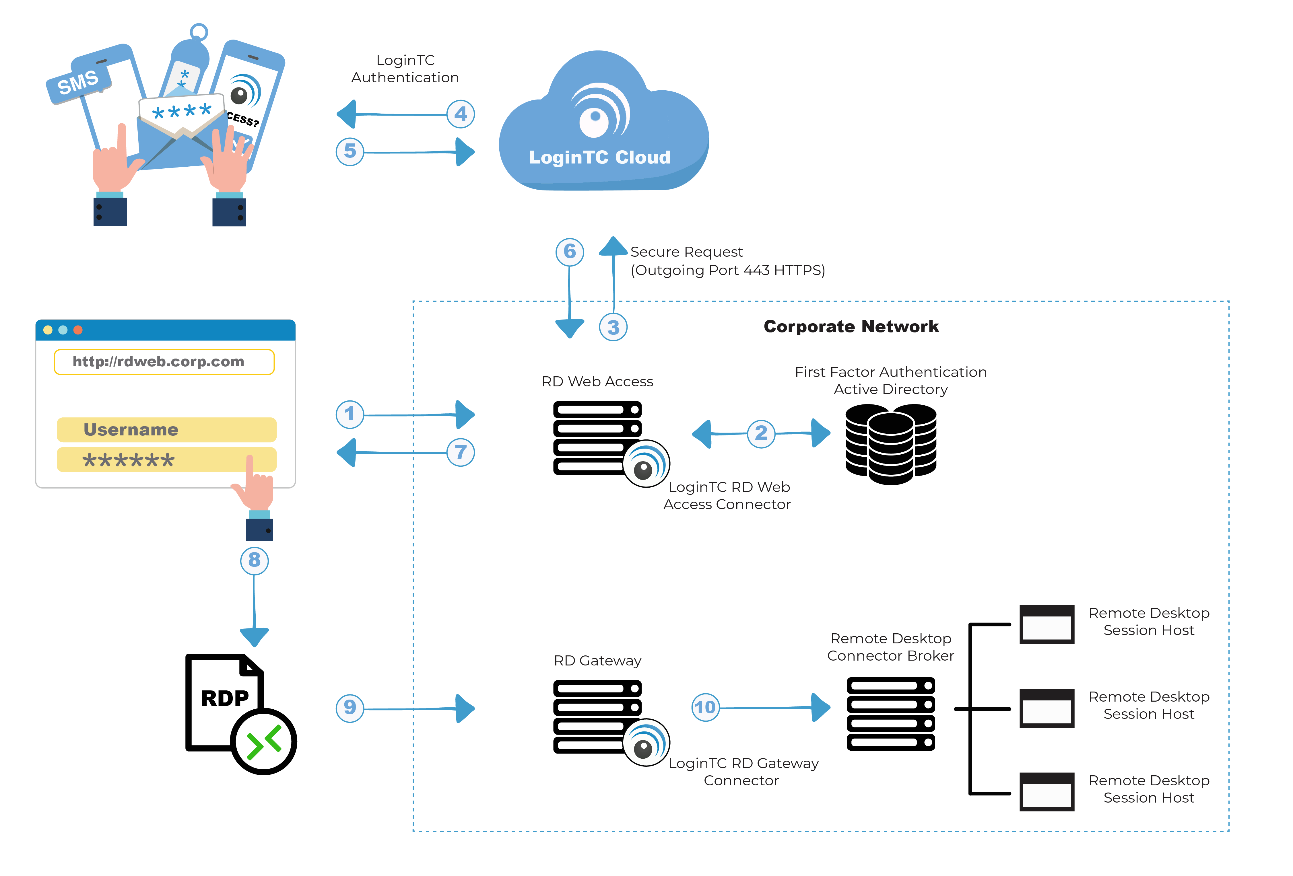 Figure 3: Security Architecture, Packet Inspection & Threat Simulation Diagram for Secure Remote Working Access Gateway (Page 4)