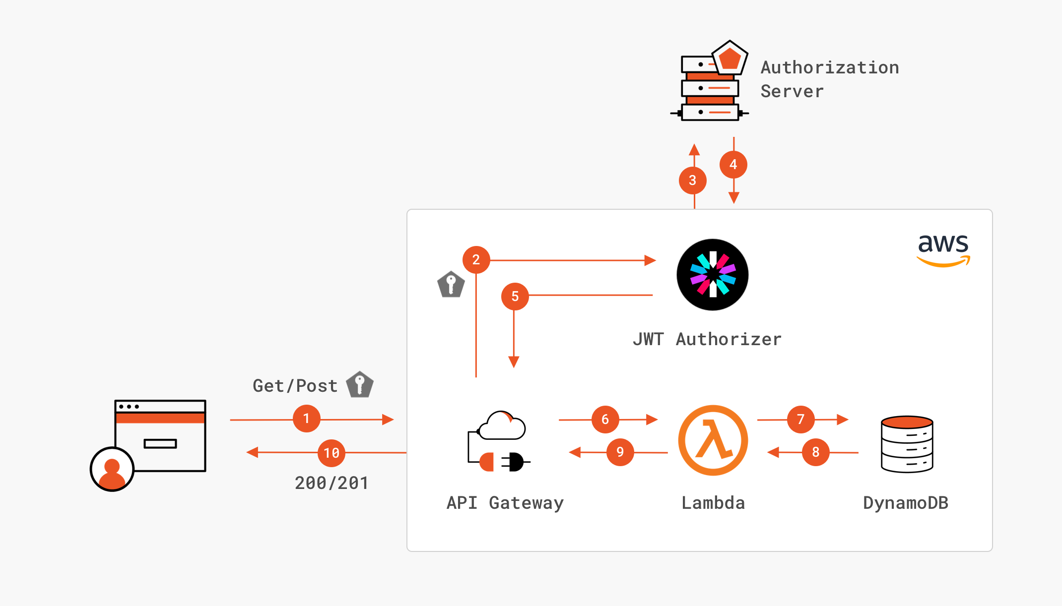 Figure 1: Security Architecture, Packet Inspection & Threat Simulation Diagram for Secure Rest API Development With Rate Limiting And Jwt (Page 1)