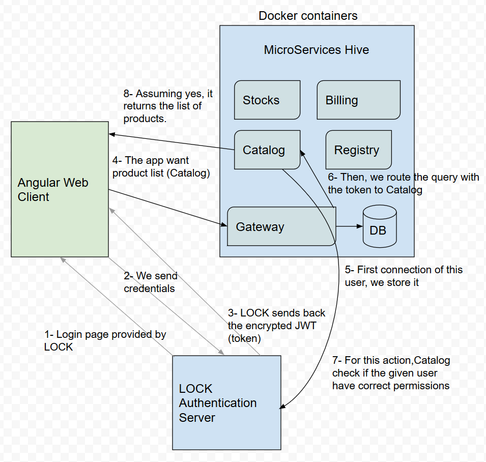 Figure 3: Security Architecture, Packet Inspection & Threat Simulation Diagram for Secure Rest API Development With Rate Limiting And Jwt (Page 3)