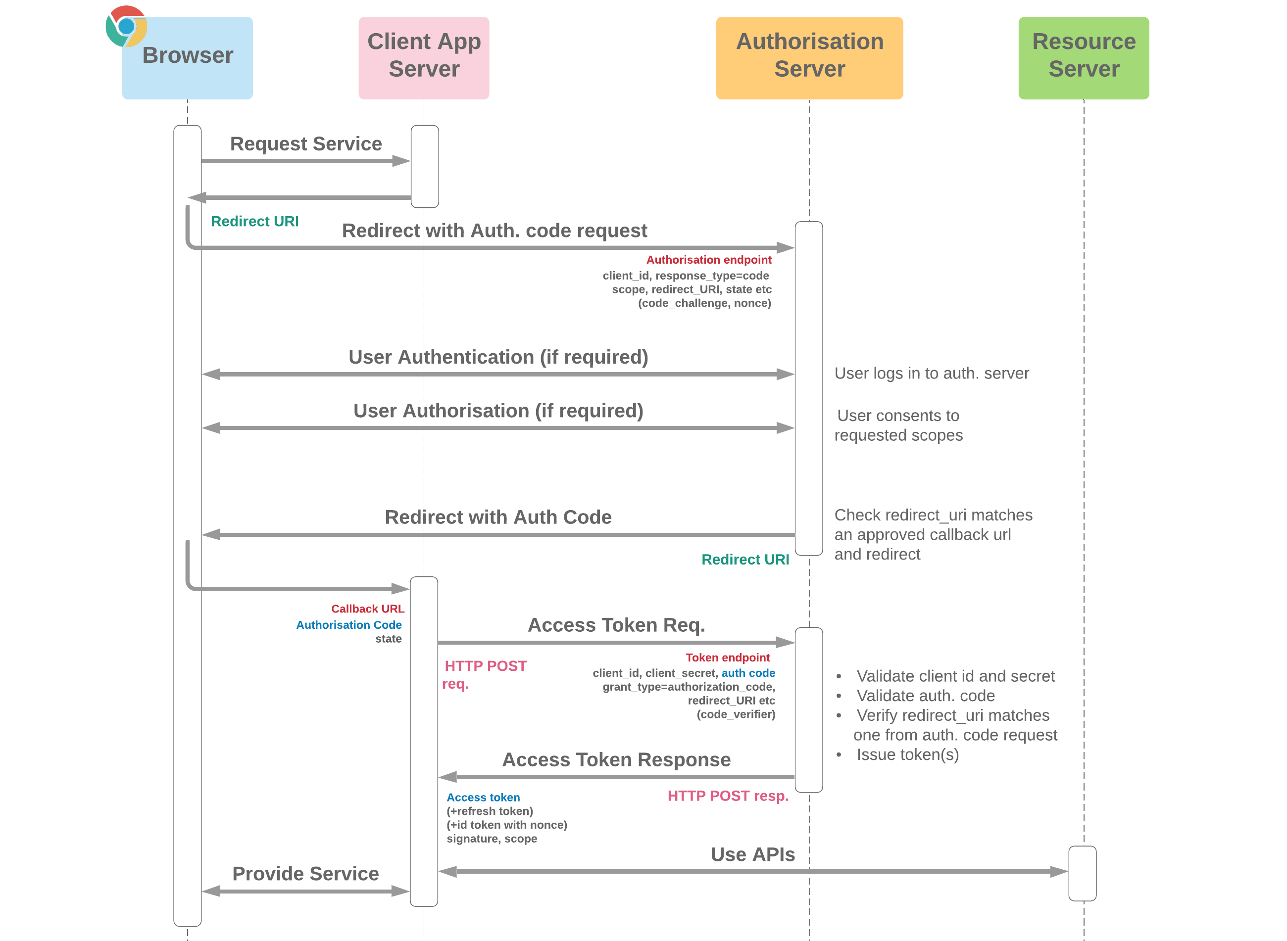 Figure 2: Security Architecture, Packet Inspection & Threat Simulation Diagram for Secure Single Sign On Implementation Using Oauth 2.0 (Page 3)