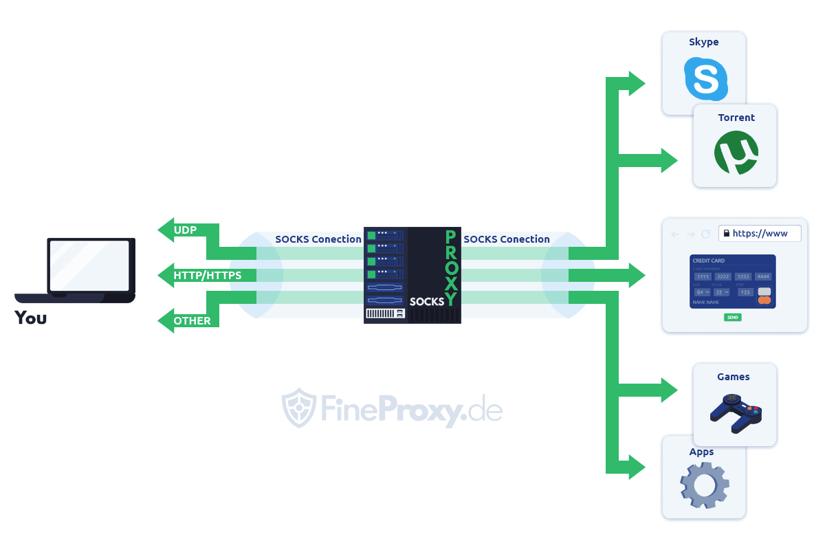 Figure 3: Security Architecture, Packet Inspection & Threat Simulation Diagram for Secure Socks5 Proxy Server Implementation In Python (Page 4)