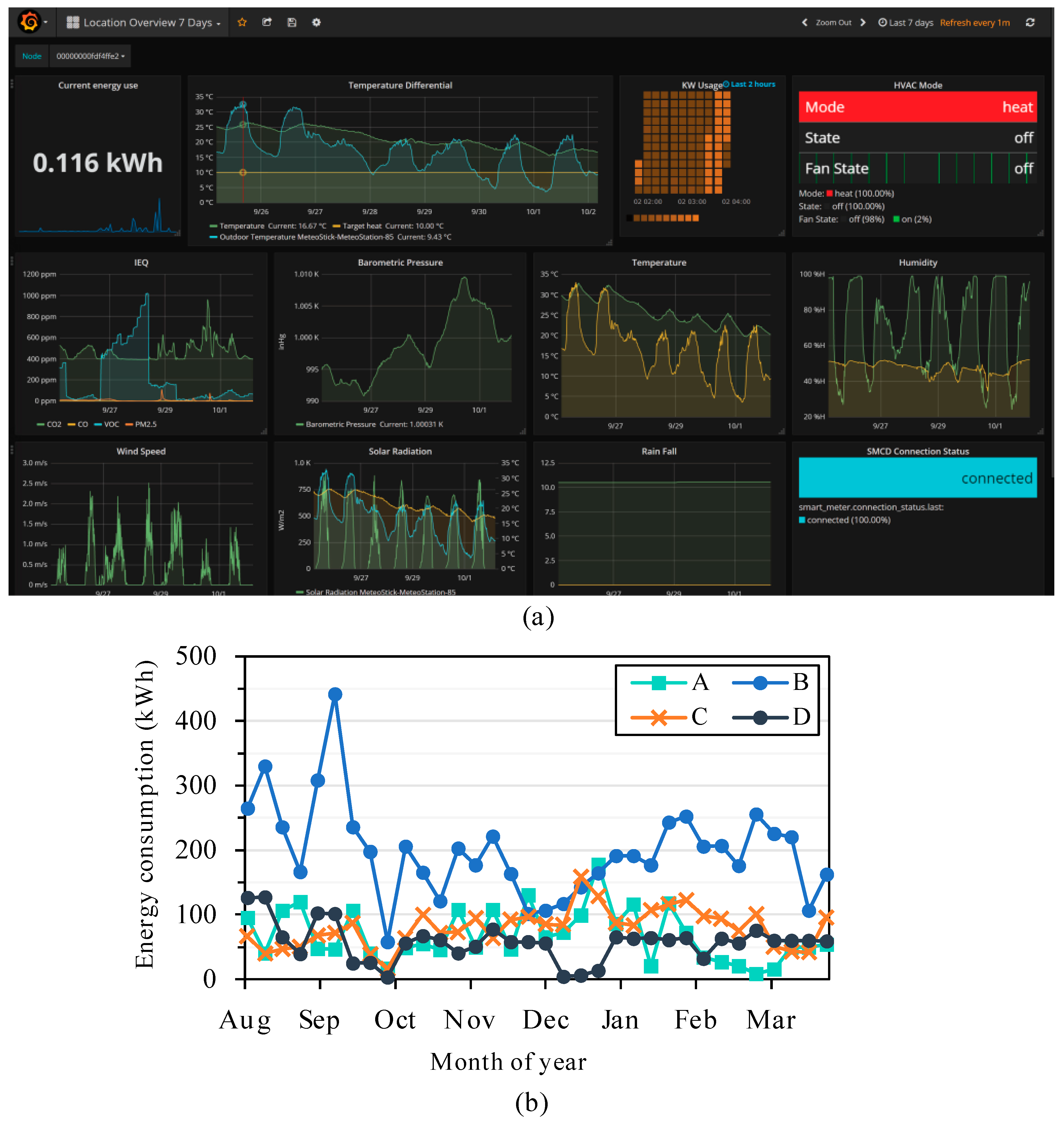 Figure 2: Security Architecture, Packet Inspection & Threat Simulation Diagram for Smart Building Environmental Sensor Tampering Detection (Page 3)