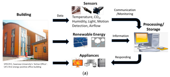 Figure 3: Security Architecture, Packet Inspection & Threat Simulation Diagram for Smart Building Environmental Sensor Tampering Detection (Page 4)