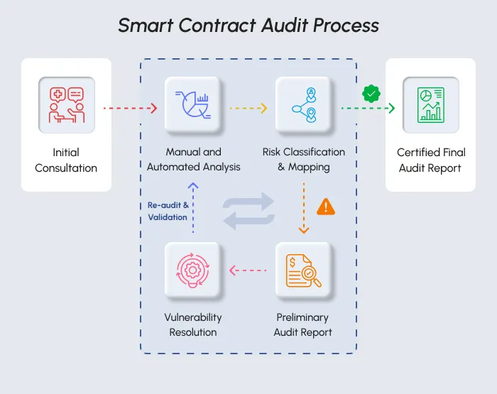 Figure 2: Security Architecture, Packet Inspection & Threat Simulation Diagram for Smart Contract Automated Audit Framework Using Python (Page 3)