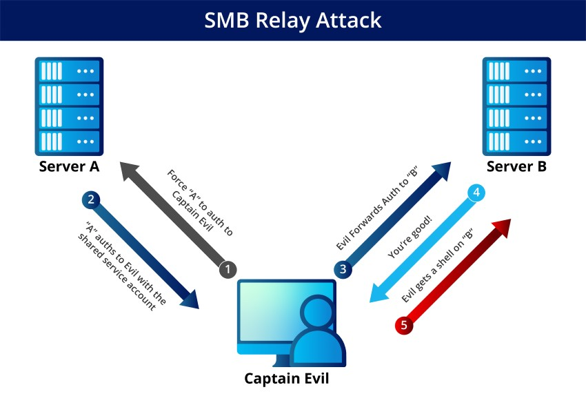 Figure 2: Security Architecture, Packet Inspection & Threat Simulation Diagram for Smb Relay Attack Detection And Prevention Tool (Page 2)