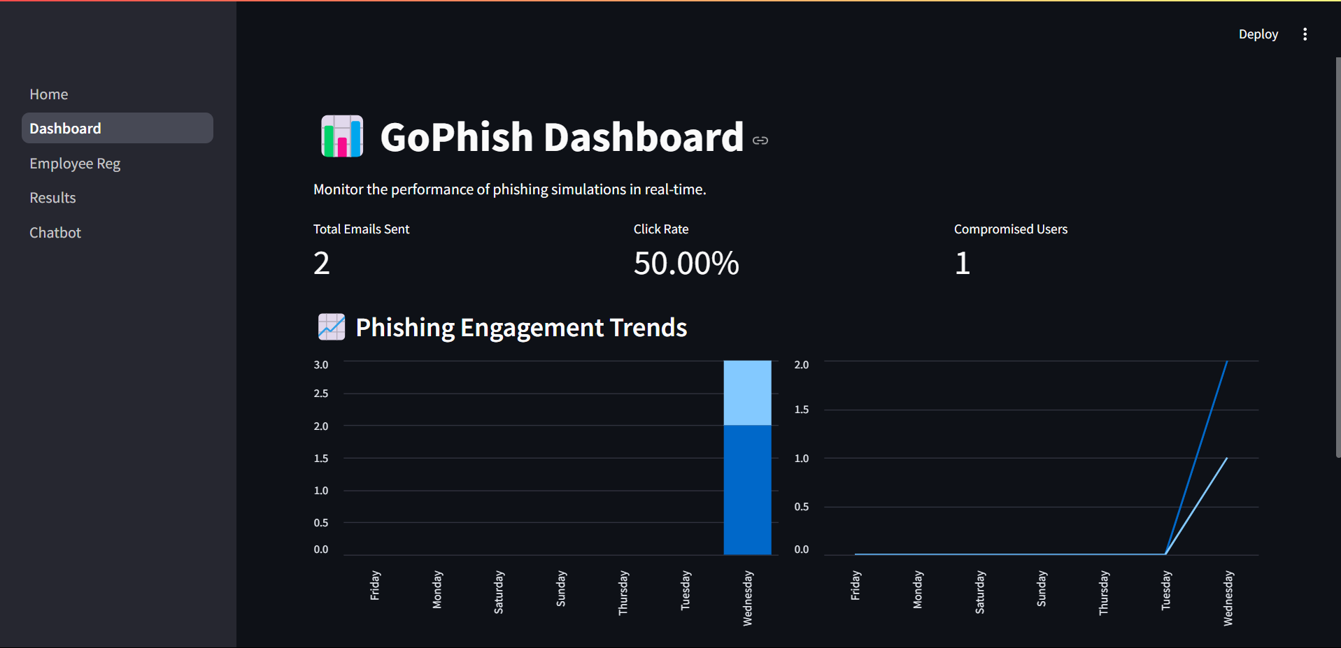 Figure 1: Security Architecture, Packet Inspection & Threat Simulation Diagram for Social Engineering Attack Simulation Tool Using Gophish (Page 1)